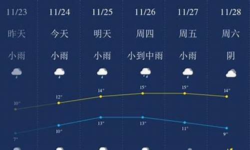 无锡地区一周天气预报情况_无锡市天气预报