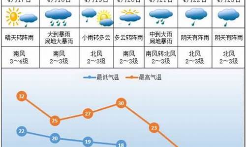 株洲市未来一周天气_株洲未来一周天气情况