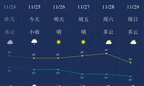 三亚未来一周天气预报15天最新通知消息查