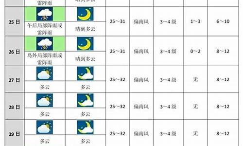 未来南方十天天气预报_2021年南方天气