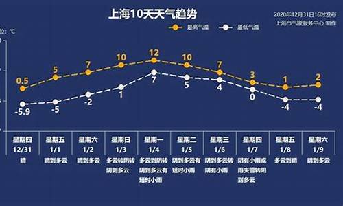 上海未来一周天气预报详情_上海未来一周天