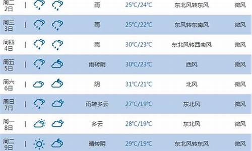 池州市一周天气_池州一周天气预报七天详情