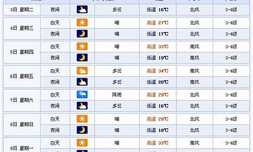 潍坊一周天气预报报_潍坊一周天气预报7天