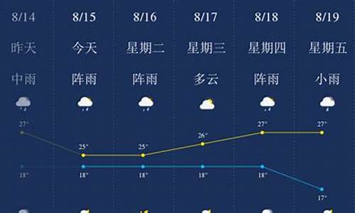 昆明未来一周天气预报15天天气预报_昆明