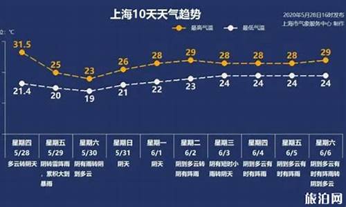 上海天气2月26日到28曰天气预报_上海