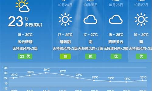 漳州未来15天天气预报查询_漳州未来15天天气预报