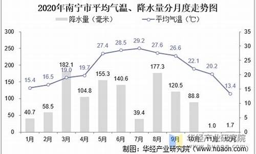 南宁一年四季气温情况_南宁一年四季气温情况怎么样