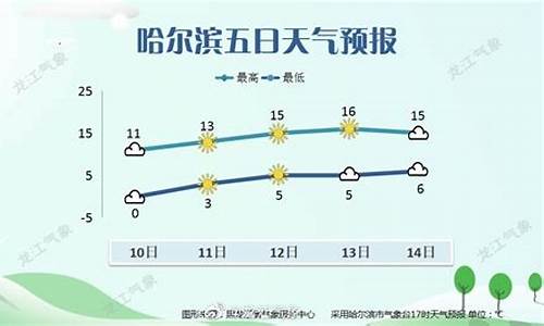 哈尔滨一周天气预报15天查询表_哈尔滨天